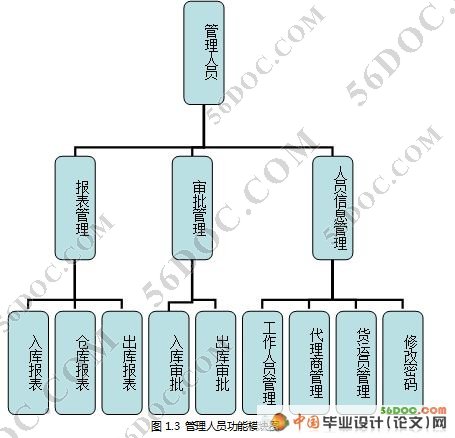 Բֿϵͳ(JSP+Struts+Hibernate+MySql)