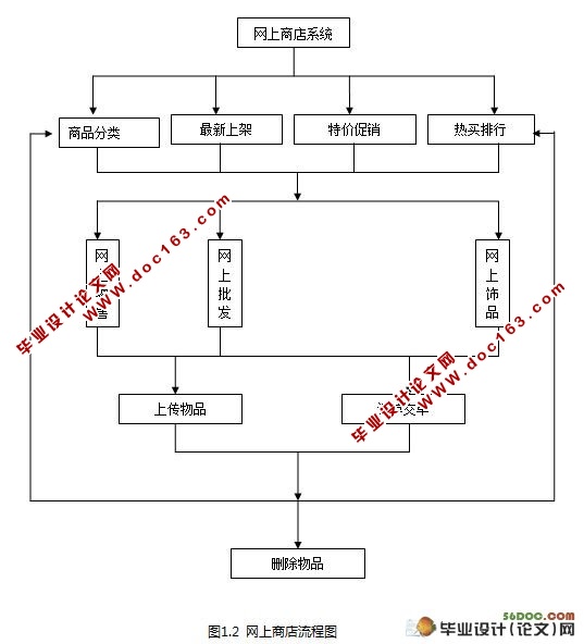 B2CƷϵͳʵ(MySQL)