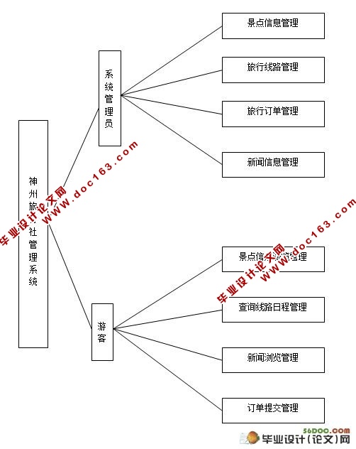 ϵͳ(ASP.NET2.0SQL2000)