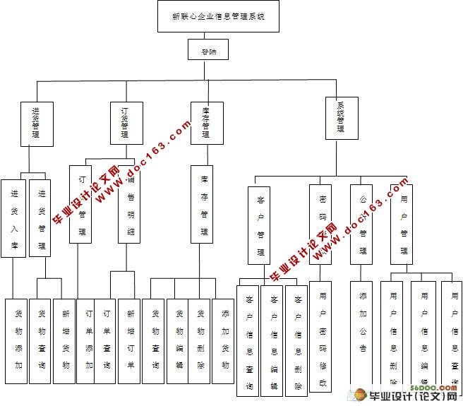 ҵϢϵͳ(MyEclipse,struts,MySQL)