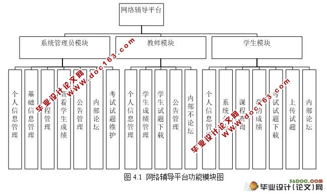 基于Struts网络辅导平台的设计与实现(SQL2000)