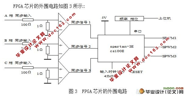 FPGAͬSPWMη(ͼ)