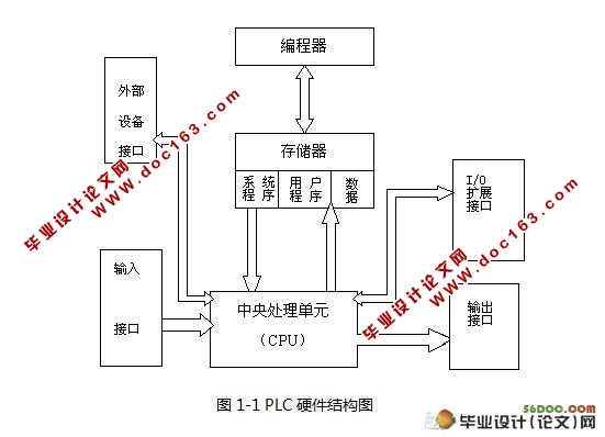 ·PLC(plcͼ)