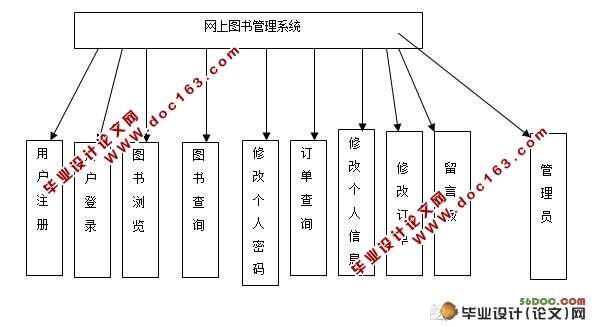 ϵͳʵ(JSP,SQL2000)