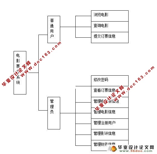 SSH2ĵӰƱϵͳʵ(MySQL)(¼)