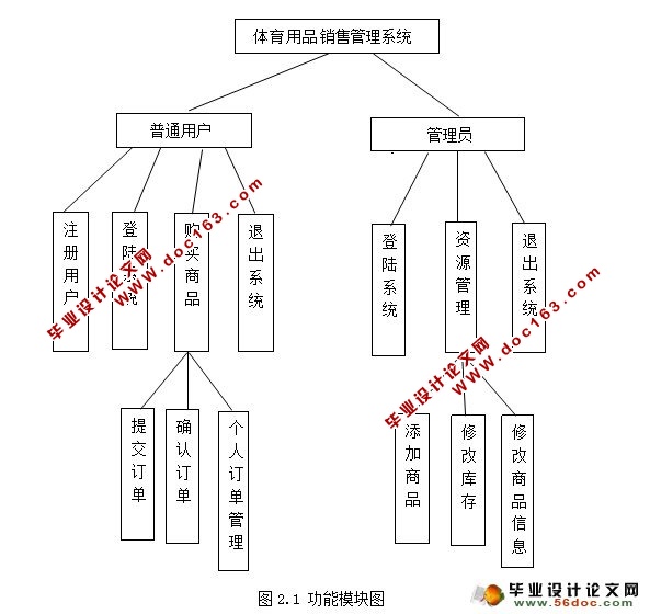 SSHƷ۹ϵͳ(JSP,Oracle)(¼)