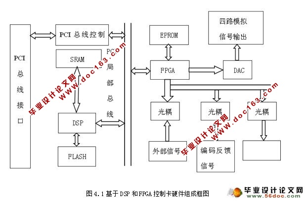 ˶ƹ켣(DSP+FPGA,VC++)