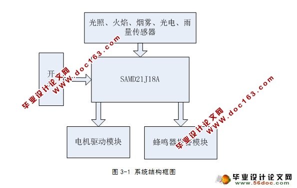 SAMD21Ƭܴ()