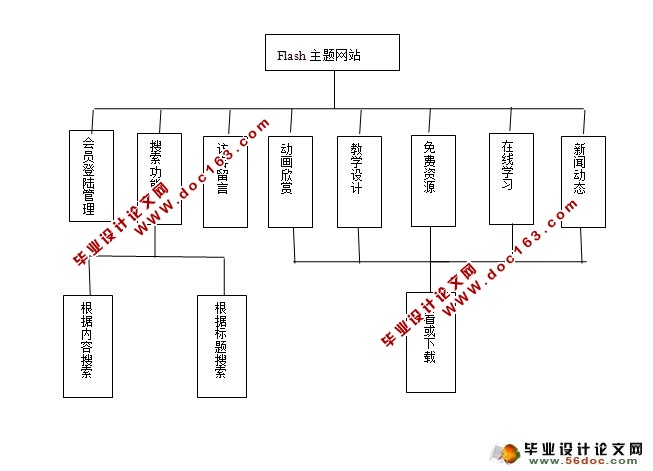 Flashѧվʵ(ASP.NET,SQL)(¼)