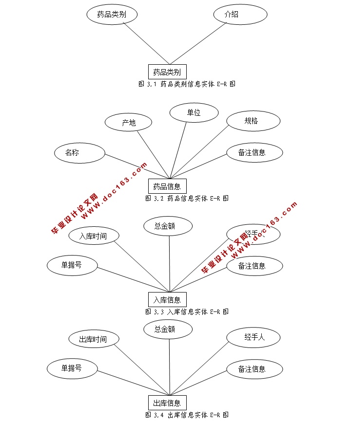 ҩҩƷϵͳʵ(SSH,MySQL)