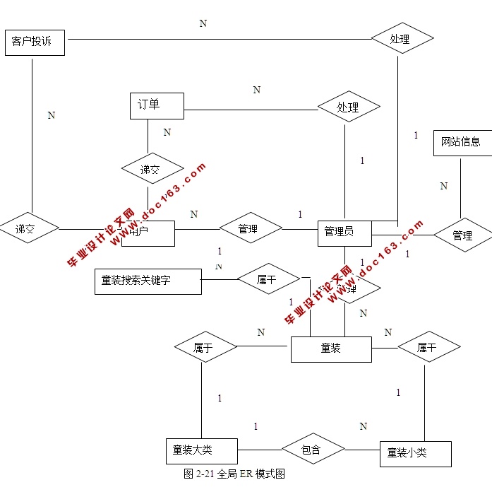 ͯװ(ͯװ)վʵ(ASP,SQLServer)(¼)