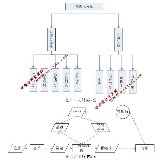 ױƷվʵ(ASP.NET,SQL)(ܹ)