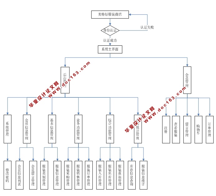 غ÷װʵ(ASP.NET,SQL)