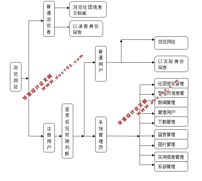 ѧϻϵͳʵ(ASP.NET,SQL)(¼)