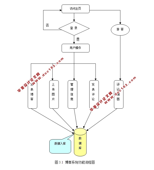 Ĳ͵Ŀʵ(JSP,Servlet,SQLServer)