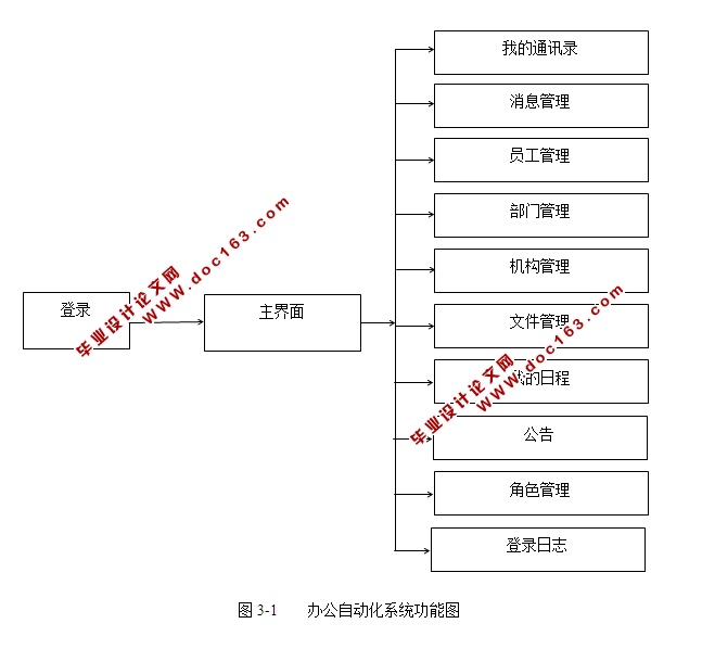 SSH鲽OA칫Զϵͳʵ(MySQL)