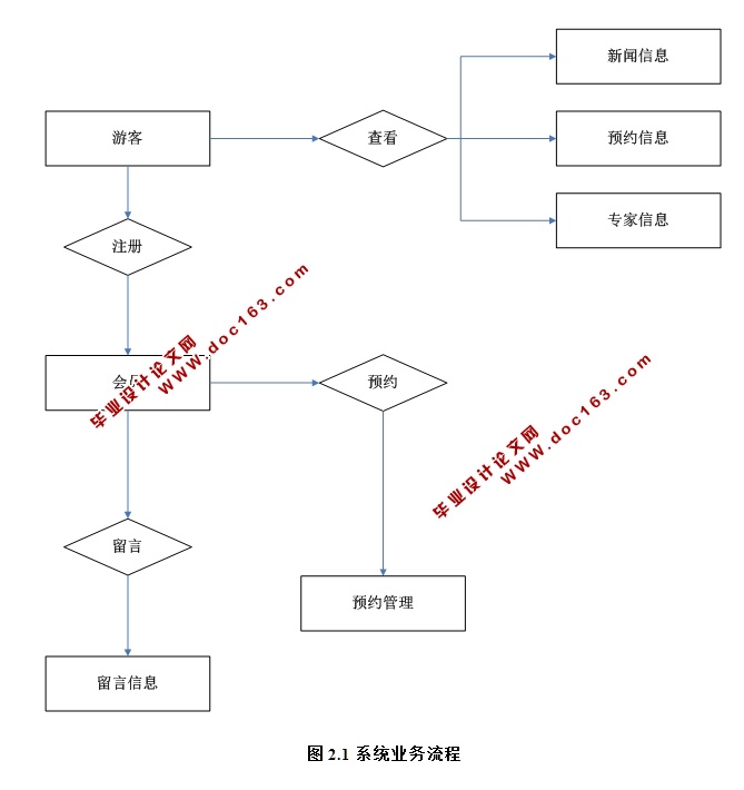 ҽԺԤԼϵͳʵ(ASP.NET,SQL)