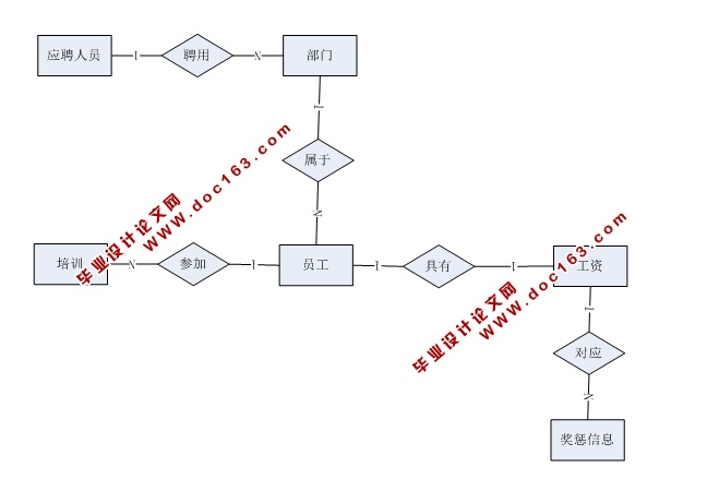 SSHҵԱϢϵͳʵ(MySQL)