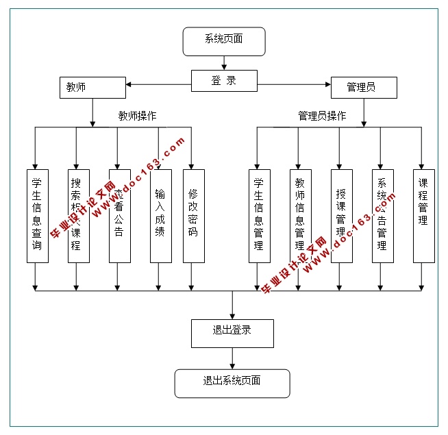 Уѡϵͳʵ(PHP,MySQL)(¼)