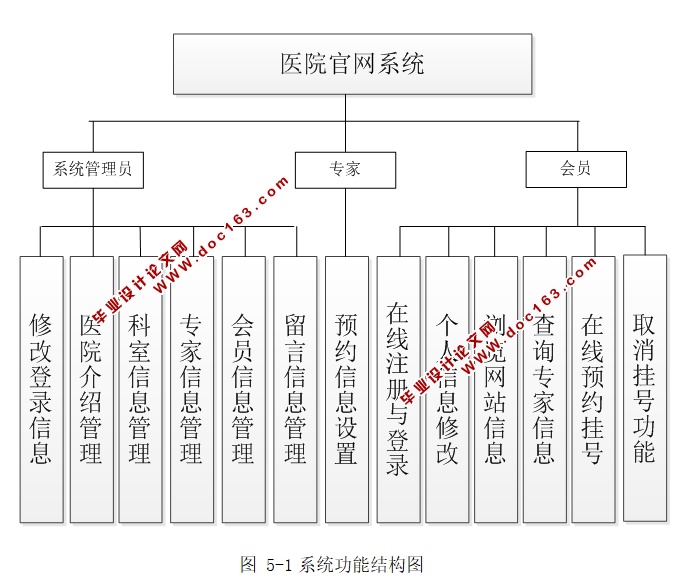 ҽԺϵͳʵ(JSP,MySQL)