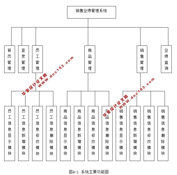 ͨԱҵϵͳʵ(JSP,Oracle)