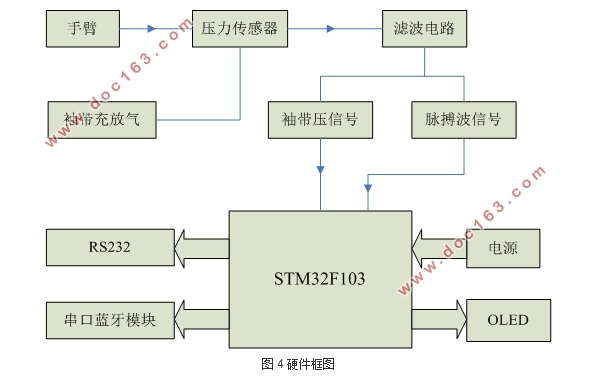 STM32ĵѪѹ