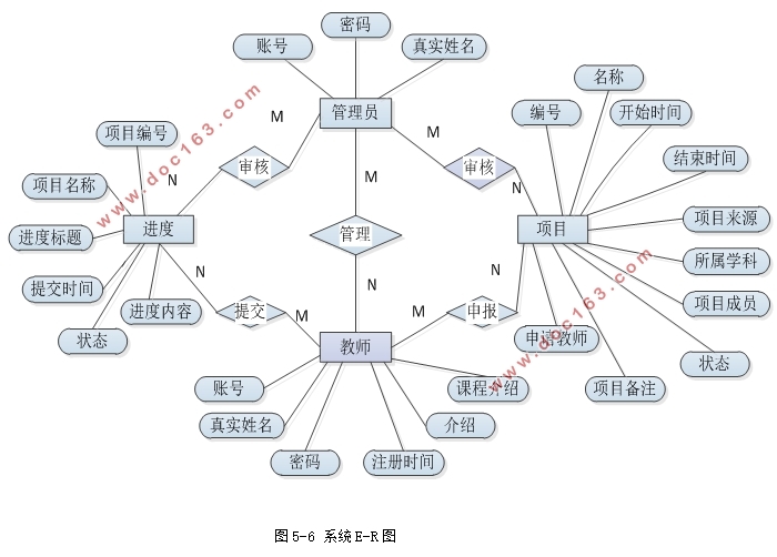 Ŀƽ̨ʵ(PHP5,MySQL)