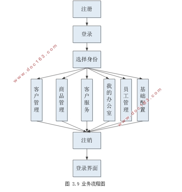 Сҵͻϵϵͳ(ASP.NET,SQL)