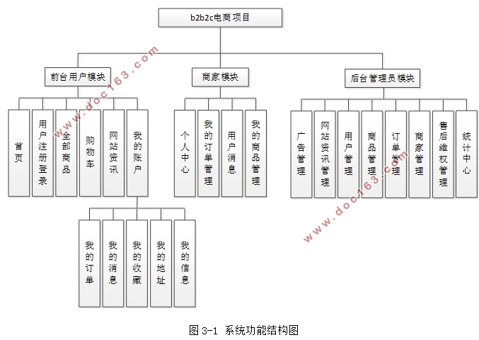 b2b2cվĿʵ(Javaweb,MySQL)(¼)