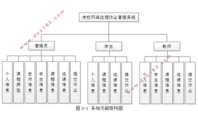 ѧУԶҵϵͳʵ(SSM,MySQL)(¼)