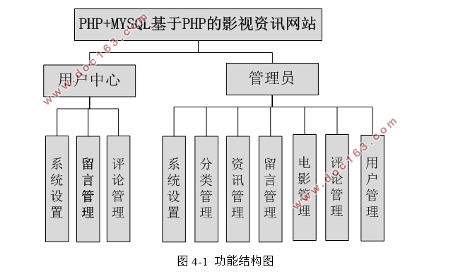 PHPӰѶվʵ(MySQL)