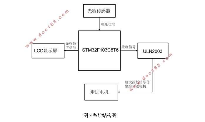 STM32Ƭ̫Զϵͳ