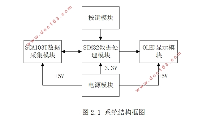 STM32׶