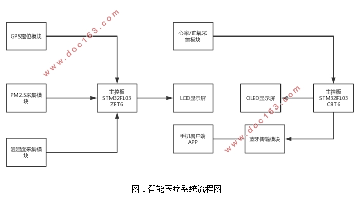 STM32ҽϵͳо뿪