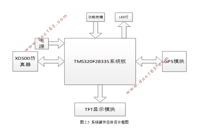 TMS320F28335GPS