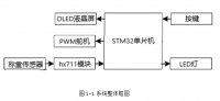 STM32ƬĵӳӿϵͳơA/DתϵͳOLEDʾ