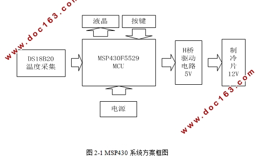 MSP430¶ȿ