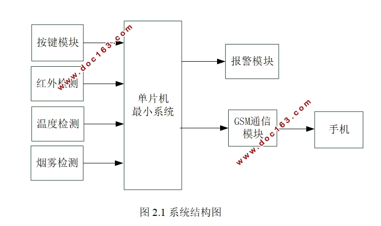 STM32ļҾӰȫϵͳ