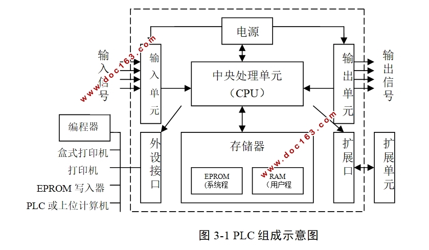 PLCơƷ¶ȿ(PLC)