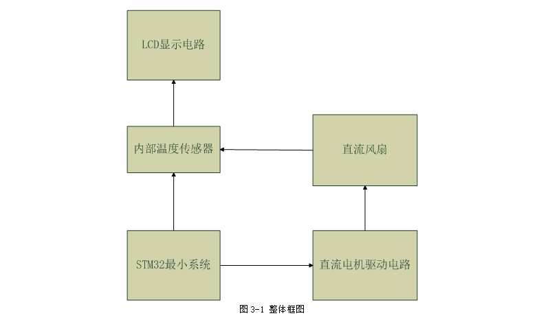 基于STM32的芯片温度检测与控制