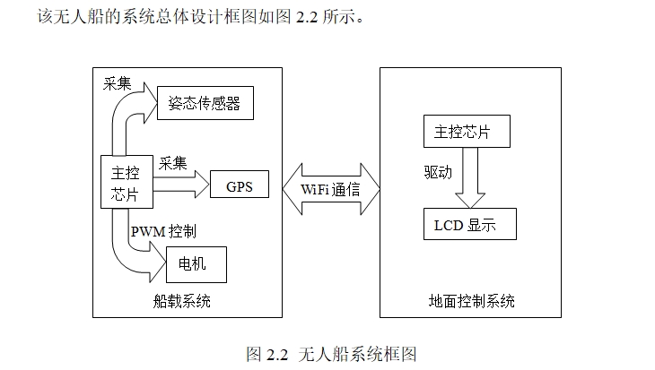 基于ARM的无人船自动航行控制器设计