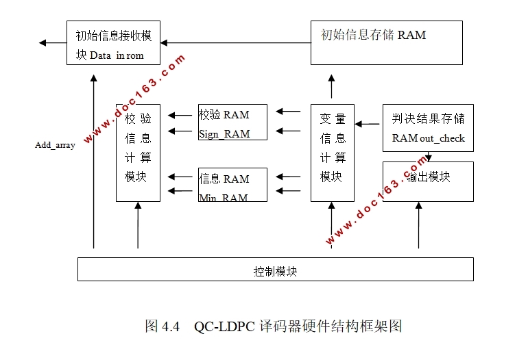 FPGAQC-LDPC㷨о