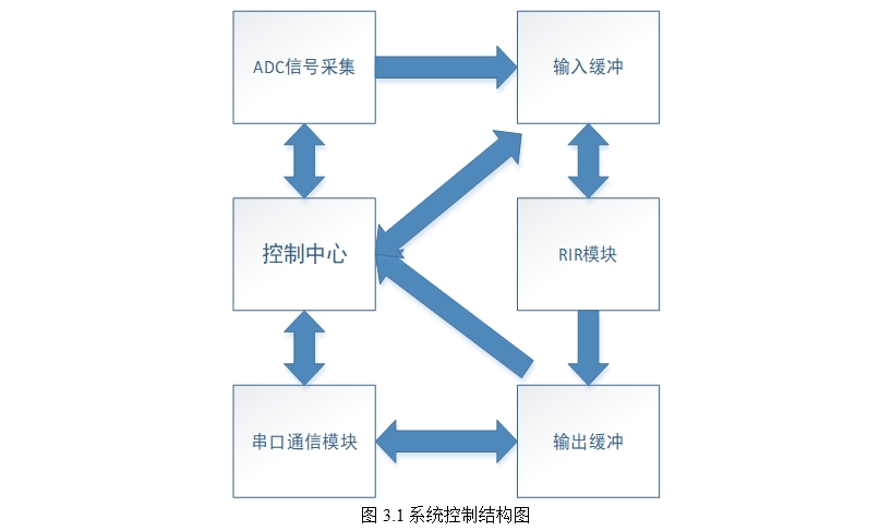 ECG信号处理算法及FPGA实现(含FPGA)