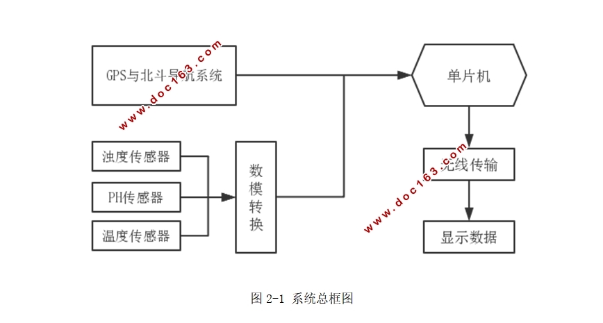 基于STM32的精确定位的水指标检测装置设计
