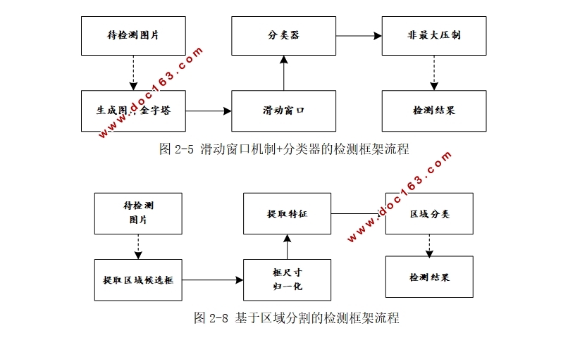 基于迁移学习的目标检测研究(Spyder,Python)