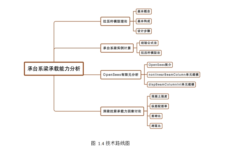 承台系梁承载能力分析