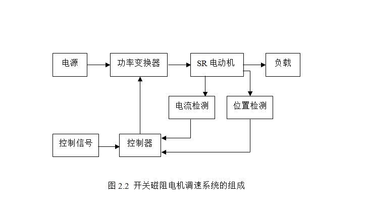 开关磁阻电机控制策略分析