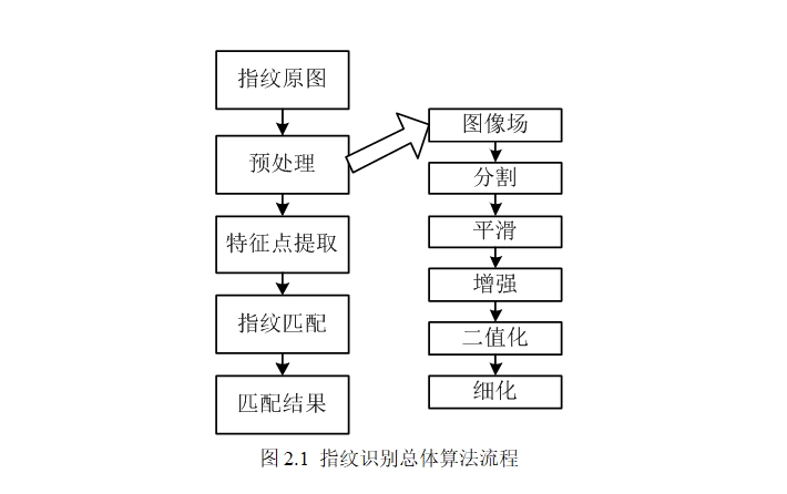 AFIS自动指纹采集识别技术研究