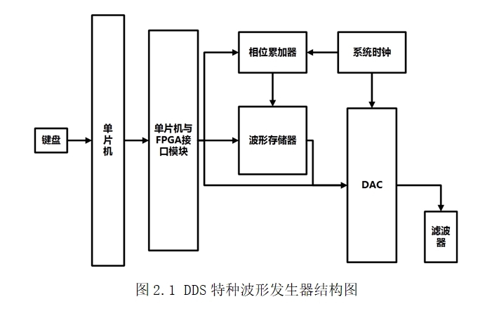 ����FPGA�����ֲ��η����������