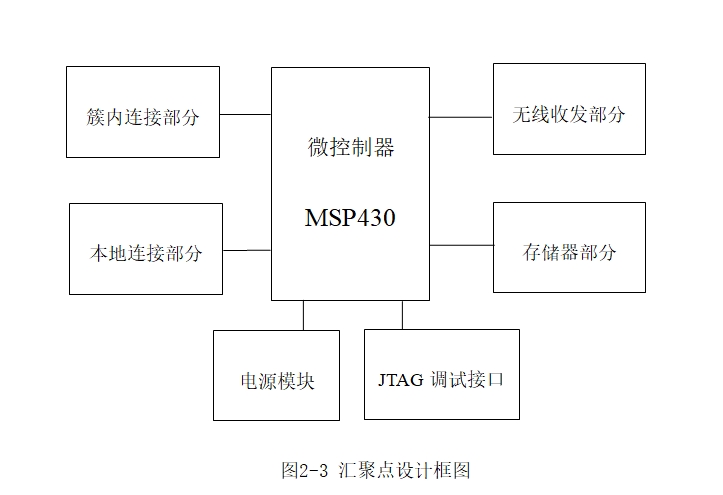基于MSP430的无线传感网络汇聚点设计